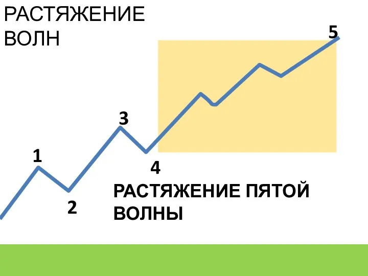 РАСТЯЖЕНИЕ ВОЛН РАСТЯЖЕНИЕ ПЯТОЙ ВОЛНЫ 1 2 3 4 5