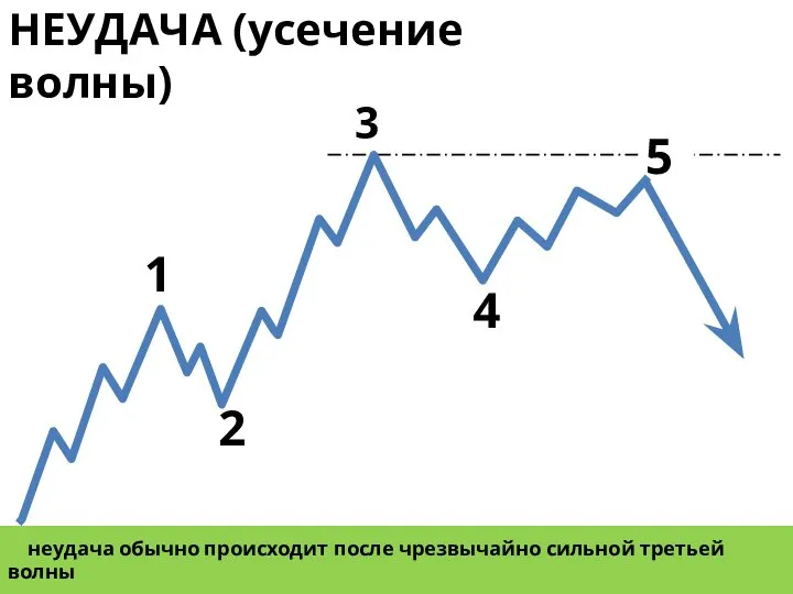 НЕУДАЧА (усечение волны) 1 2 3 5 4 неудача обычно происходит после чрезвычайно сильной третьей волны