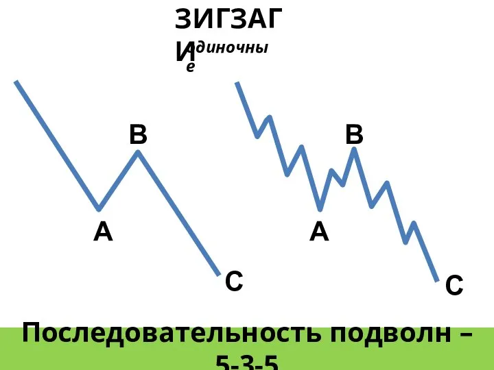 ЗИГЗАГИ Последовательность подволн – 5-3-5 А В С А В С одиночные