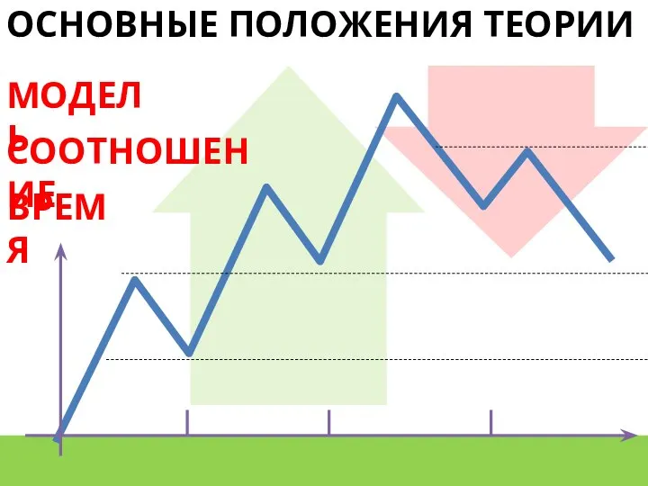 ОСНОВНЫЕ ПОЛОЖЕНИЯ ТЕОРИИ МОДЕЛЬ ВРЕМЯ СООТНОШЕНИЕ