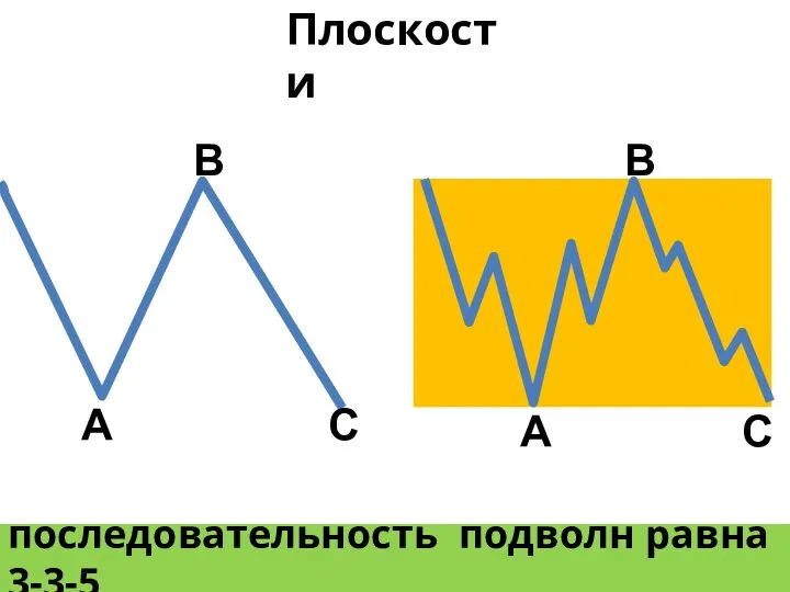 Плоскости последовательность подволн равна 3-3-5 А В С А В С