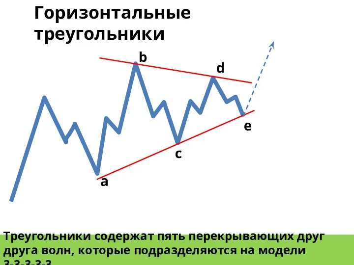 Треугольники содержат пять перекрывающих друг друга волн, которые подразделяются на модели