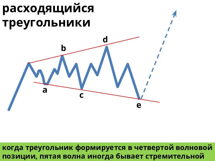 когда треугольник формируется в четвертой волновой позиции, пятая волна иногда бывает