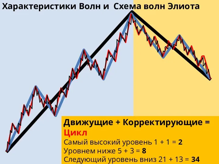 Движущие + Корректирующие = Цикл Самый высокий уровень 1 + 1