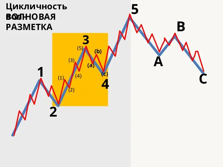 Цикличность волн ВОЛНОВАЯ РАЗМЕТКА 1 2 3 4 5 А B