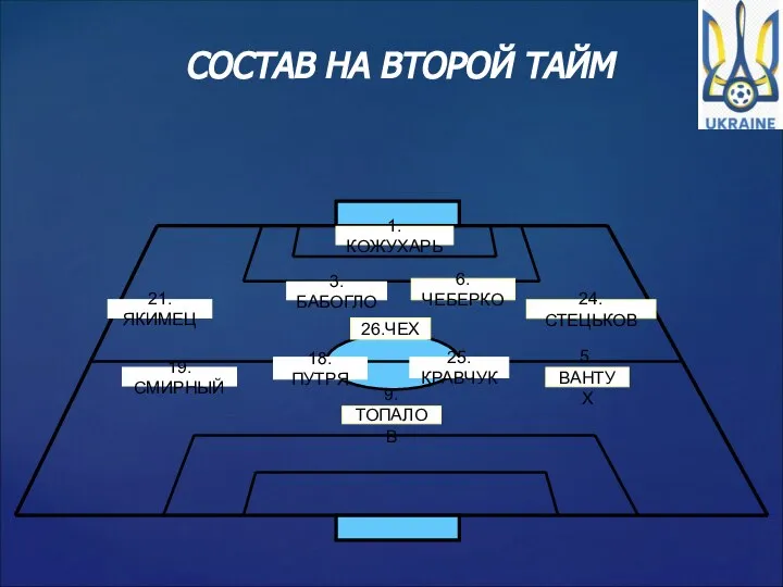 СОСТАВ НА ВТОРОЙ ТАЙМ 1.КОЖУХАРЬ 5.ВАНТУХ 6.ЧЕБЕРКО 24.СТЕЦЬКОВ 18.ПУТРЯ 21.ЯКИМЕЦ 25.КРАВЧУК 19.СМИРНЫЙ 26.ЧЕХ 9.ТОПАЛОВ 3.БАБОГЛО