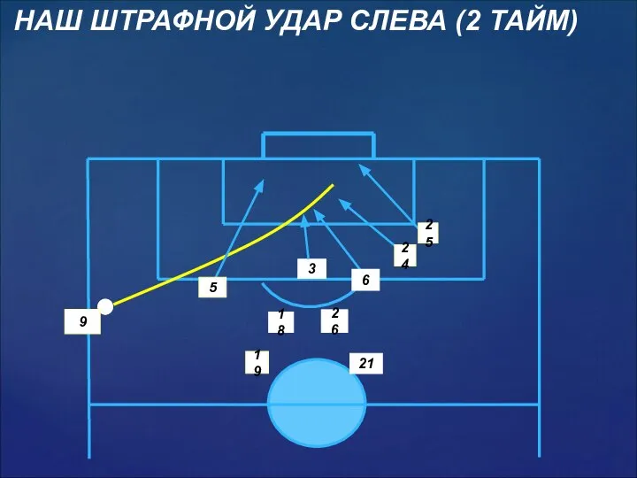 3 18 5 6 25 21 9 26 19 24 НАШ ШТРАФНОЙ УДАР СЛЕВА (2 ТАЙМ)