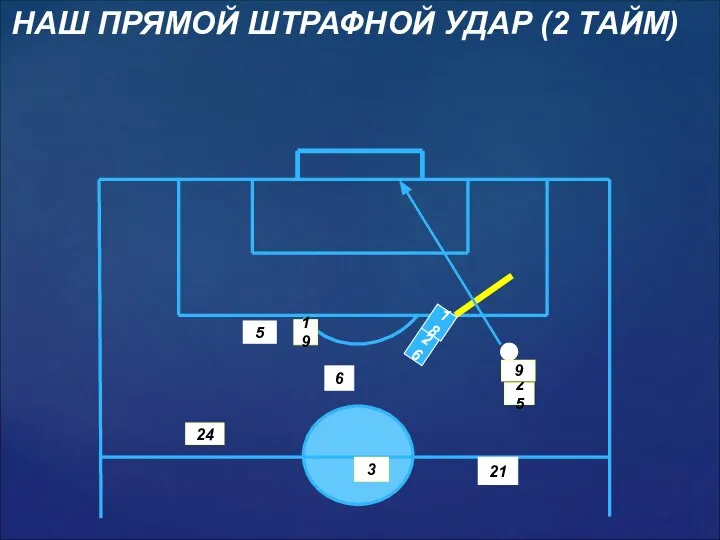 21 6 3 24 25 19 9 5 НАШ ПРЯМОЙ ШТРАФНОЙ УДАР (2 ТАЙМ) 26 18