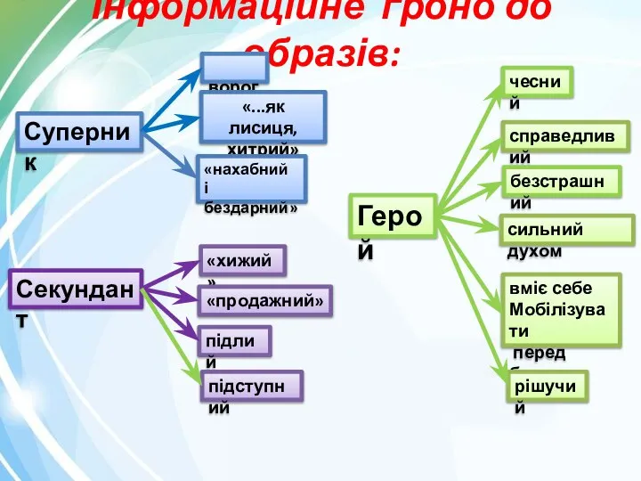 Інформаційне ґроно до образів: Суперник ворог «...як лисиця, хитрий» «нахабний і