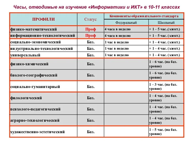 Часы, отводимые на изучение «Информатики и ИКТ» в 10-11 классах