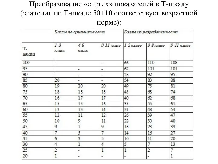 Преобразование «сырых» показателей в Т-шкалу (значения по Т-шкале 50+10 соответствует возрастной норме):