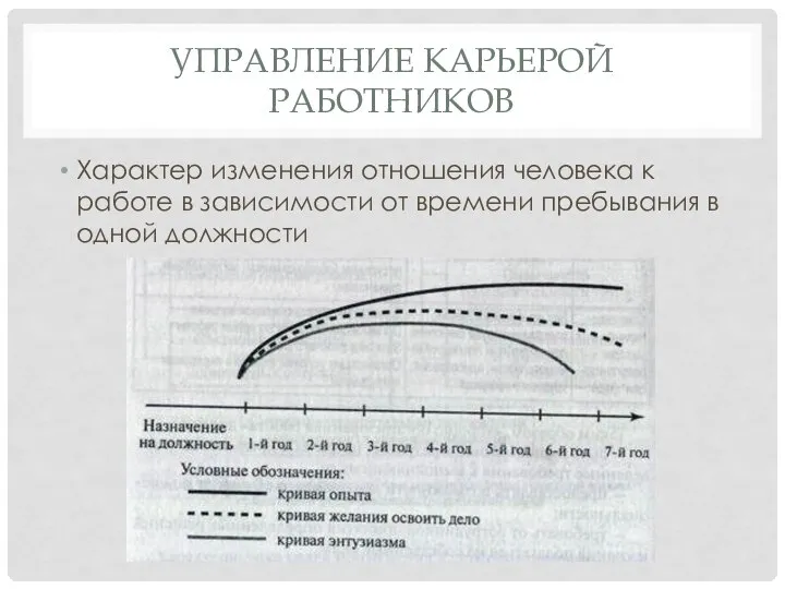 УПРАВЛЕНИЕ КАРЬЕРОЙ РАБОТНИКОВ Характер изменения отношения человека к работе в зависи­мости