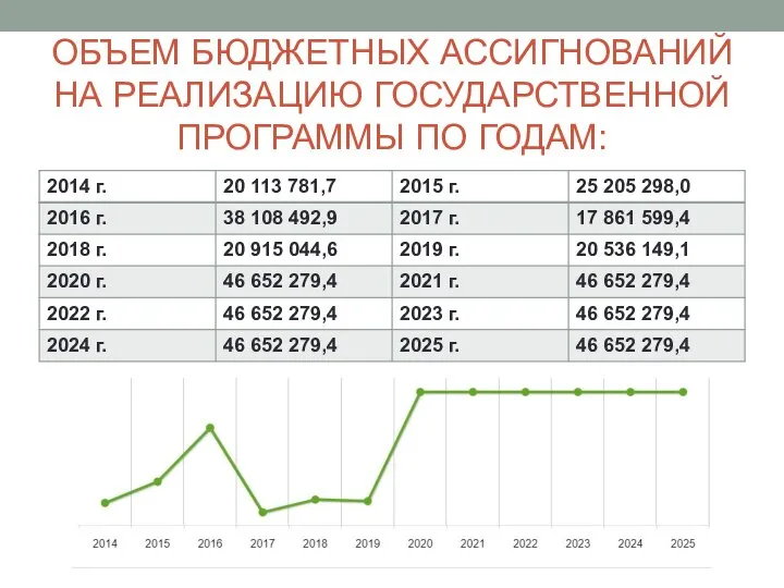 ОБЪЕМ БЮДЖЕТНЫХ АССИГНОВАНИЙ НА РЕАЛИЗАЦИЮ ГОСУДАРСТВЕННОЙ ПРОГРАММЫ ПО ГОДАМ: