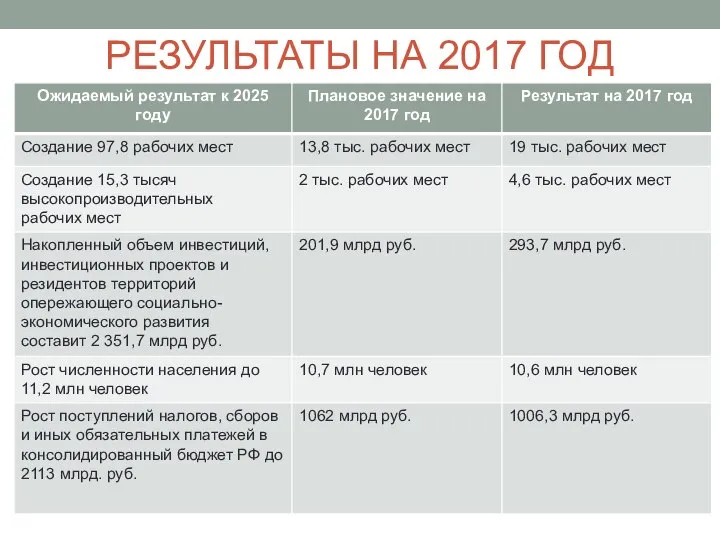 РЕЗУЛЬТАТЫ НА 2017 ГОД