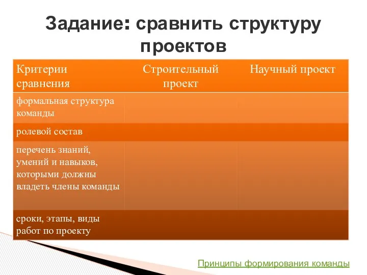 Задание: сравнить структуру проектов Принципы формирования команды