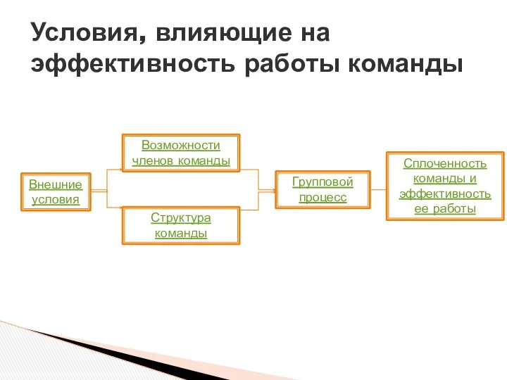 Условия, влияющие на эффективность работы команды Внешние условия Возможности членов команды