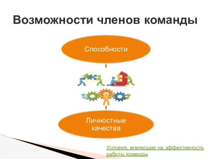 Возможности членов команды Условия, влияющие на эффективность работы команды