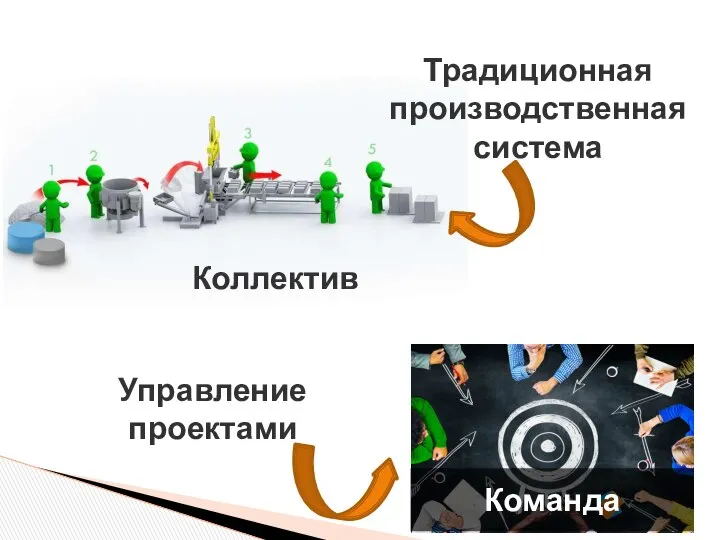 Традиционная производственная система Управление проектами Команда Коллектив