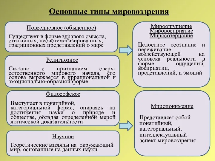 Основные типы мировоззрения Повседневное (обыденное) Существует в форме здравого смысла, стихийных,