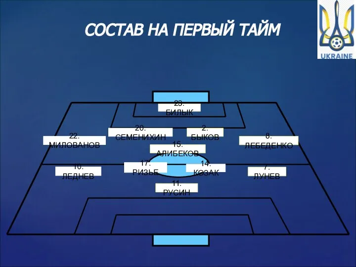 СОСТАВ НА ПЕРВЫЙ ТАЙМ 23.БИЛЫК 7.ЛУНЕВ 2.БЫКОВ 8.ЛЕБЕДЕНКО 17.РИЗЬЕ 22.МИЛОВАНОВ 14.КОЗАК 10.ЛЕДНЕВ 15.АЛИБЕКОВ 11.РУСИН 20.СЕМЕНИХИН