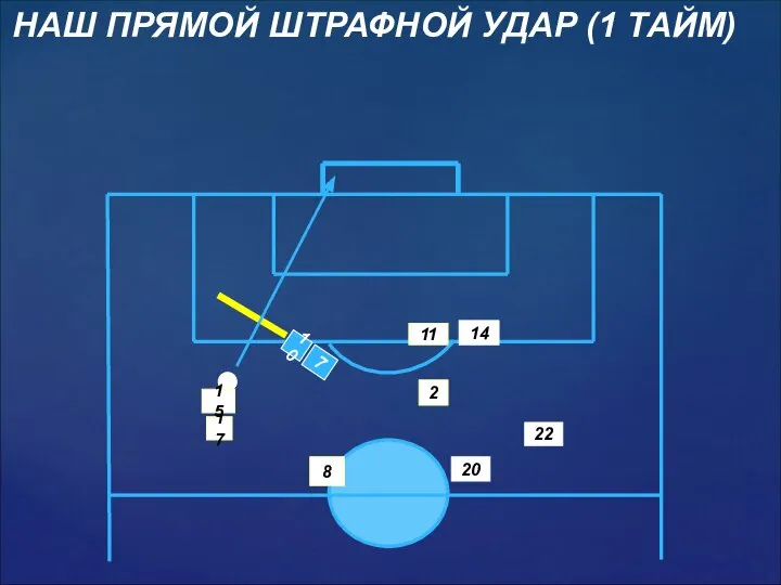 22 20 11 8 17 2 15 14 НАШ ПРЯМОЙ ШТРАФНОЙ УДАР (1 ТАЙМ) 10 7