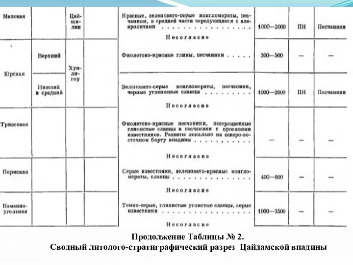 Продолжение Таблицы № 2. Сводный литолого-стратиграфический разрез Цайдамской впадины