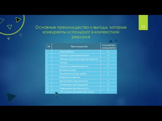 Основные преимущества и выгоды, которые конкуренты используют в контекстной рекламе