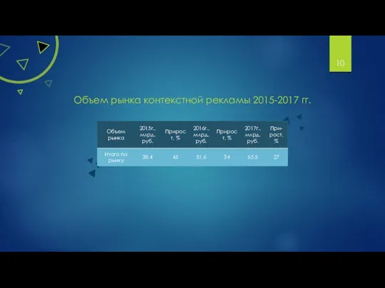 Объем рынка контекстной рекламы 2015-2017 гг.