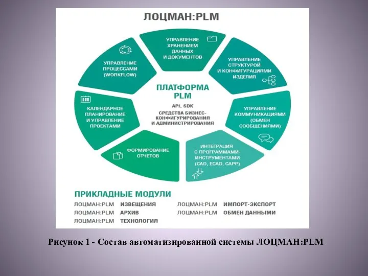 Рисунок 1 - Состав автоматизированной системы ЛОЦМАН:PLM