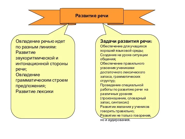 Развитие речи Задачи развития речи: Обеспечение для учащихся хорошей языковой среды;