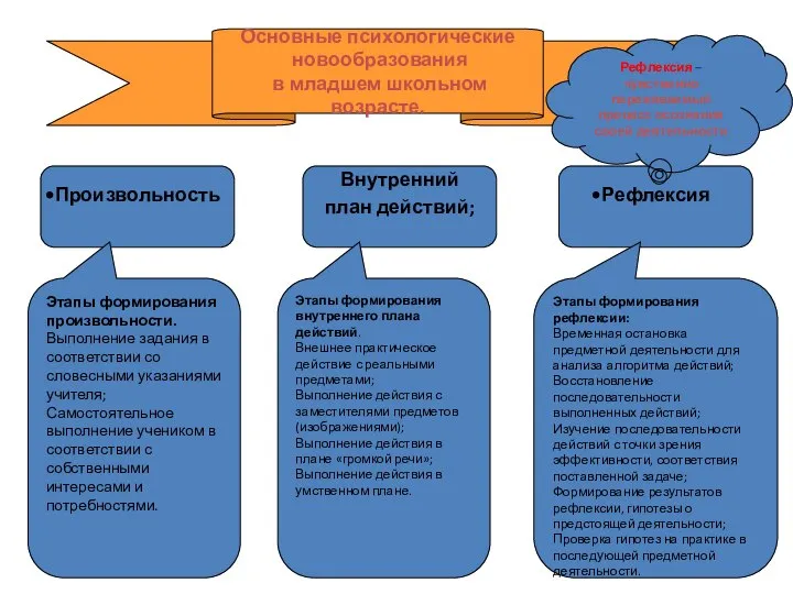 Основные психологические новообразования в младшем школьном возрасте. Произвольность Внутренний план действий;