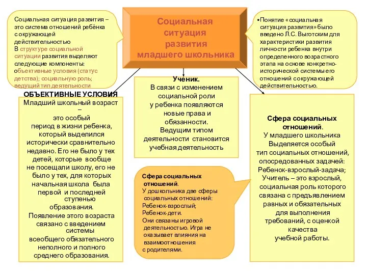 . Социальная ситуация развития младшего школьника Понятие «социальная ситуация развития» было