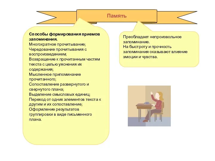 Память Преобладает непроизвольное запоминание. На быстроту и прочность запоминания оказывают влияние