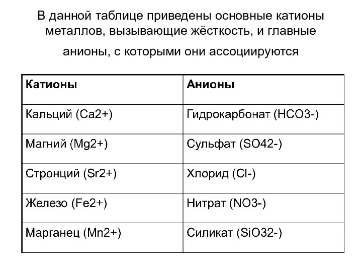 В данной таблице приведены основные катионы металлов, вызывающие жёсткость, и главные анионы, с которыми они ассоциируются