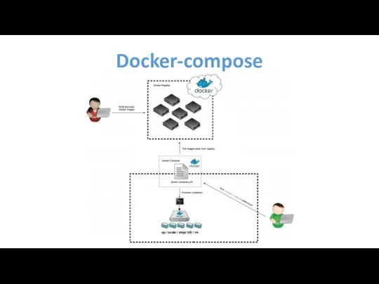 Docker-compose