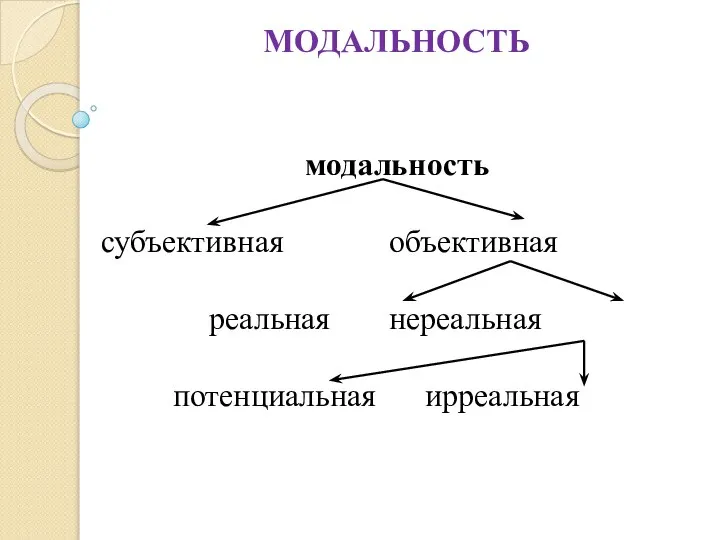 МОДАЛЬНОСТЬ модальность субъективная объективная реальная нереальная потенциальная ирреальная