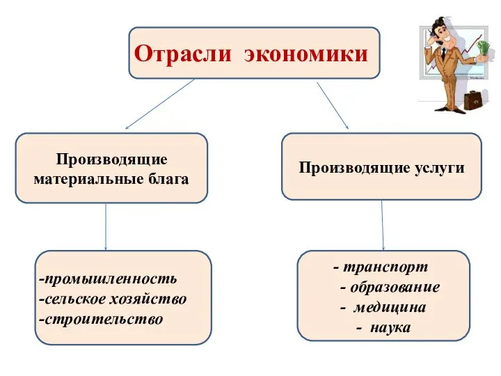 Отрасли экономики Производящие материальные блага Производящие услуги промышленность сельское хозяйство строительство