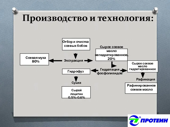 Производство и технология: Соевая мука 80% Отбор и очистка соевых бобов