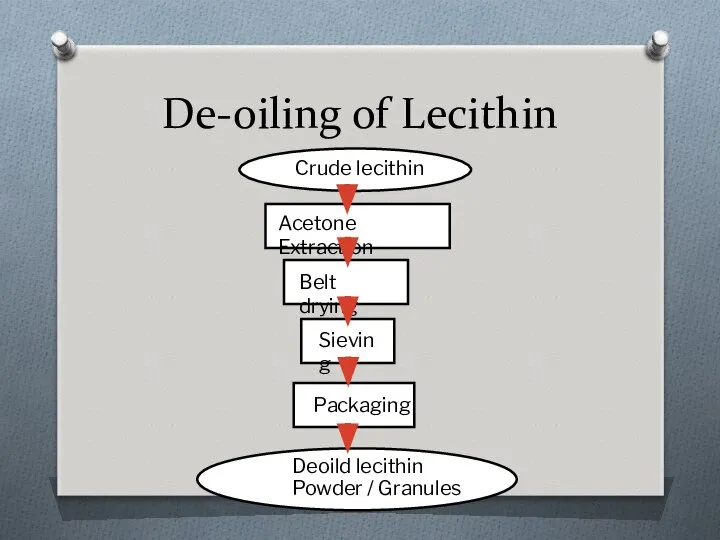 De-oiling of Lecithin Deoild lecithin Powder / Granules Packaging Sieving Belt drying Acetone Extraction Crude lecithin