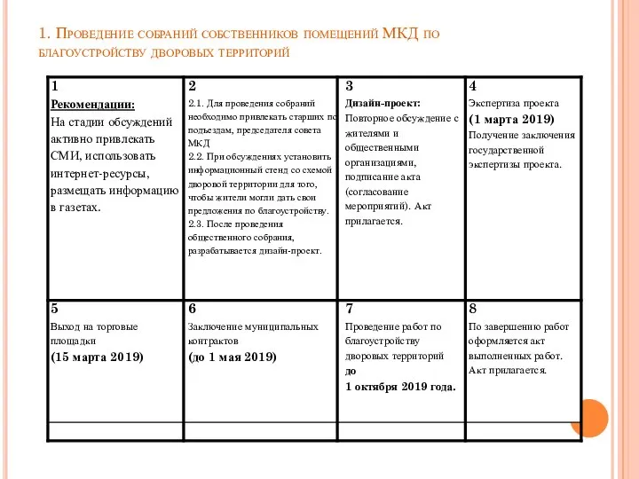 1. Проведение собраний собственников помещений МКД по благоустройству дворовых территорий