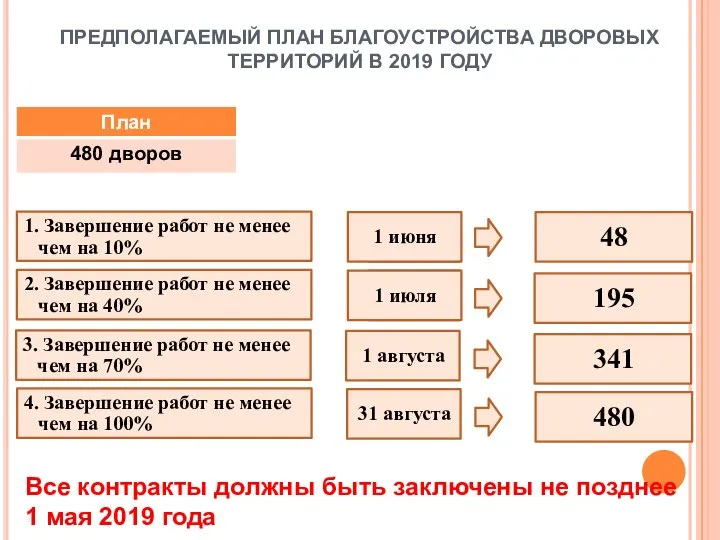 ПРЕДПОЛАГАЕМЫЙ ПЛАН БЛАГОУСТРОЙСТВА ДВОРОВЫХ ТЕРРИТОРИЙ В 2019 ГОДУ 3 1. Завершение