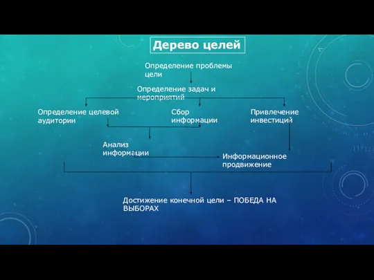 Определение проблемы цели Определение задач и мероприятий Сбор информации Определение целевой