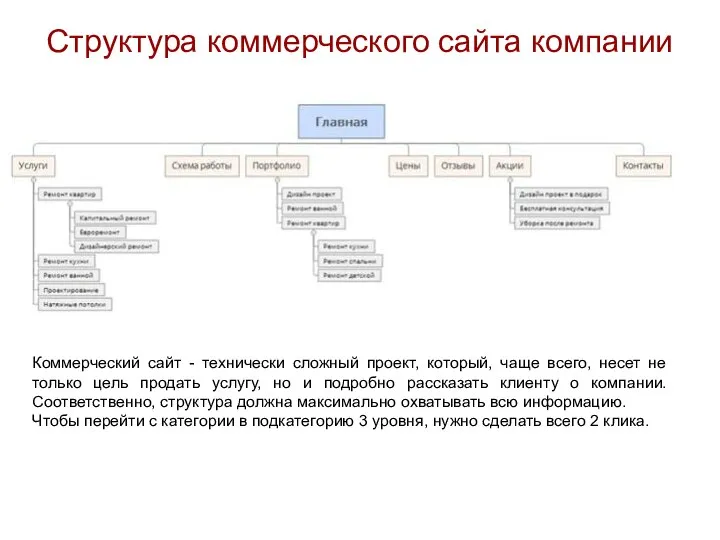 Структура коммерческого сайта компании Коммерческий сайт - технически сложный проект, который,