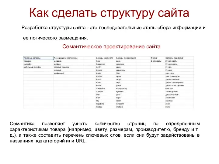 Как сделать структуру сайта Разработка структуры сайта - это последовательные этапы