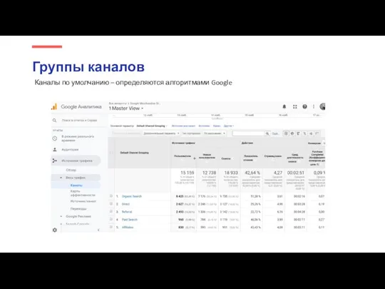 Группы каналов Каналы по умолчанию – определяются алгоритмами Google