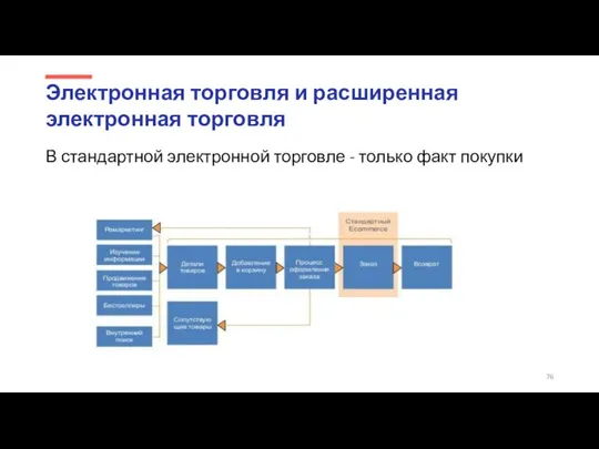 В стандартной электронной торговле - только факт покупки Электронная торговля и расширенная электронная торговля