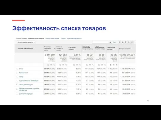 Эффективность списка товаров