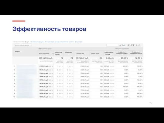 Эффективность товаров