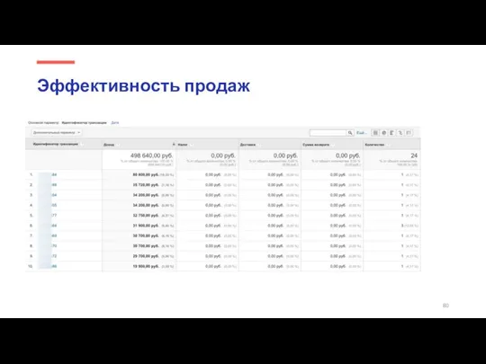 Эффективность продаж