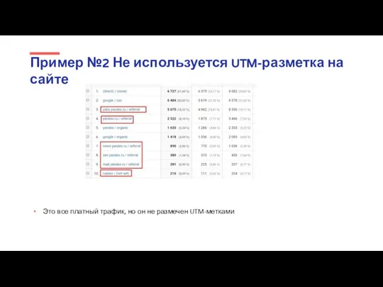 Пример №2 Не используется UTM-разметка на сайте Это все платный трафик, но он не размечен UTM-метками